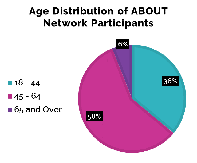 Age Distribution of Participants